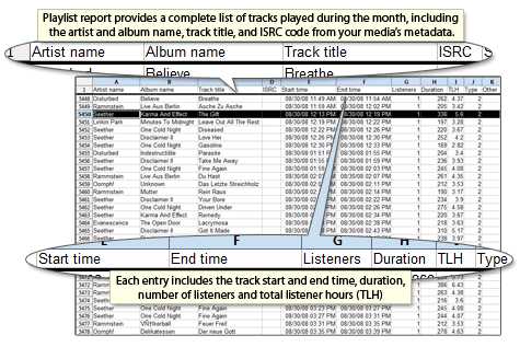 CentovaCast, Licences musicales / Rapports sur les redevances