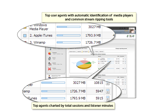 CentovaCast, statistiques agents utilisateurs