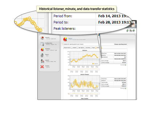 CentovaCast, Statistiques historiques